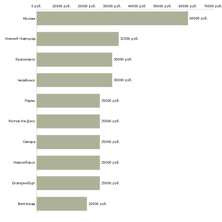 Поиск работы сотрудничество без продаж-Медиана зарплаты для вакансии «сотрудничество без продаж» в других городах