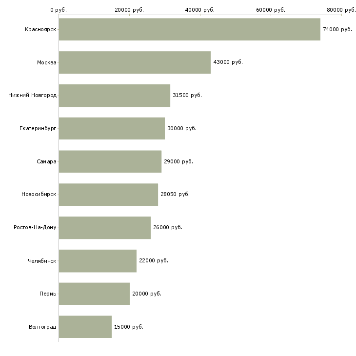 Поиск работы специалист по операционному обслуживанию-Медиана зарплаты для вакансии «специалист по операционному обслуживанию» в других городах
