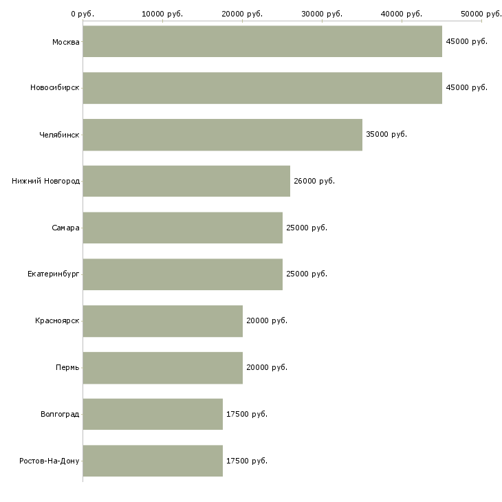Поиск работы специалист технической поддержки на телефоне-Медиана зарплаты для вакансии «специалист технической поддержки на телефоне» в других городах