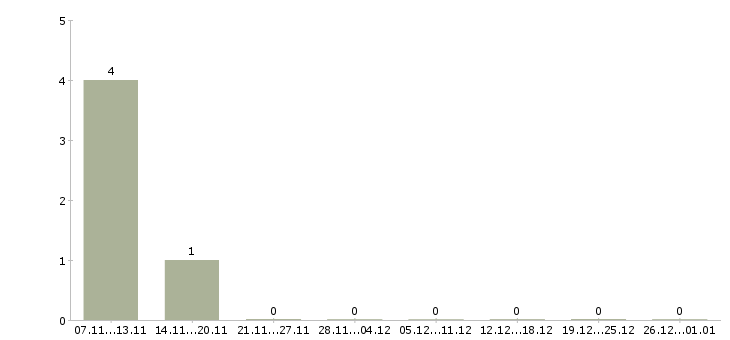 Работа специалист по подбору клиентов в Оренбурге - Число вакансий в Оренбурге по специальности специалист по подбору клиентов за 2 месяца