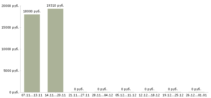 Вакансии специалист по документам в бухгалтерию в Челябинске - Медиана зарплат специалист по документам в бухгалтерию в Челябинске за 2 месяца