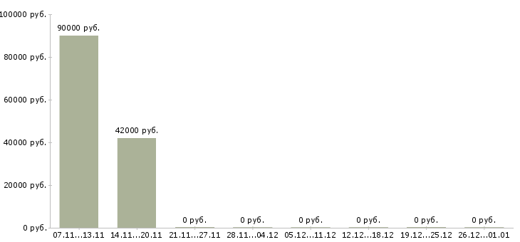 Вакансии требуется комплектовщик на вахту в Дзержинске - Медиана зарплат требуется комплектовщик на вахту в Дзержинске за 2 месяца