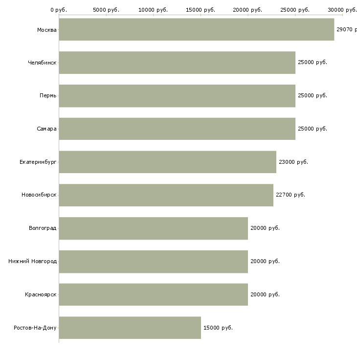 Поиск работы подработка с перспективой-Медиана зарплаты для вакансии «подработка с перспективой» в других городах