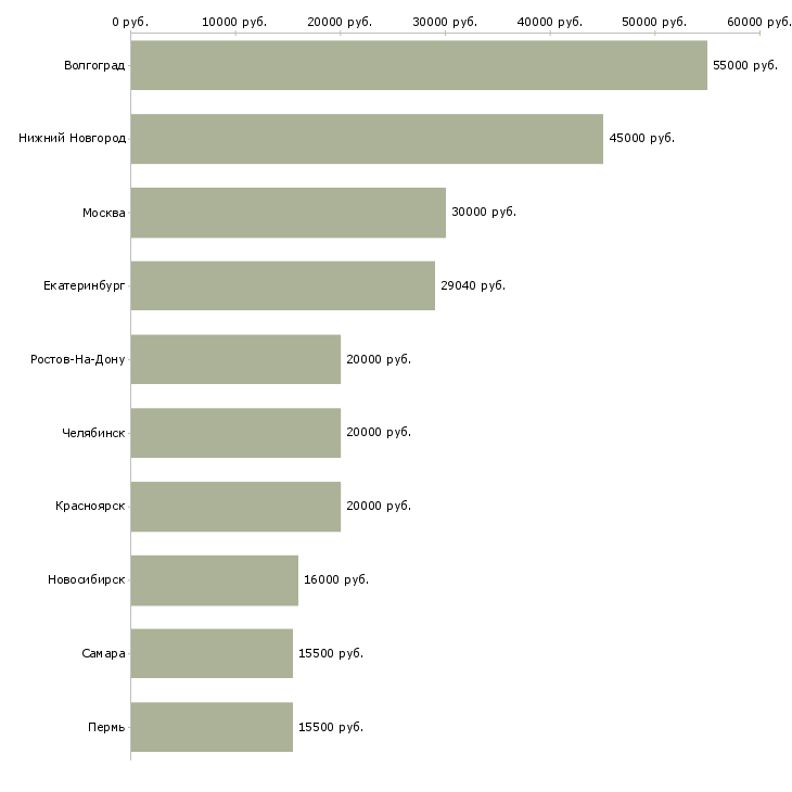 Поиск работы продавец дневной смены-Медиана зарплаты для вакансии «продавец дневной смены» в других городах