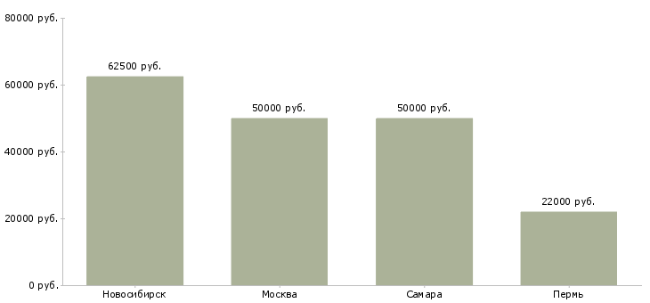 Поиск работы сервисный инженер по автоматизации-Медиана зарплаты для вакансии «сервисный инженер по автоматизации» в других городах