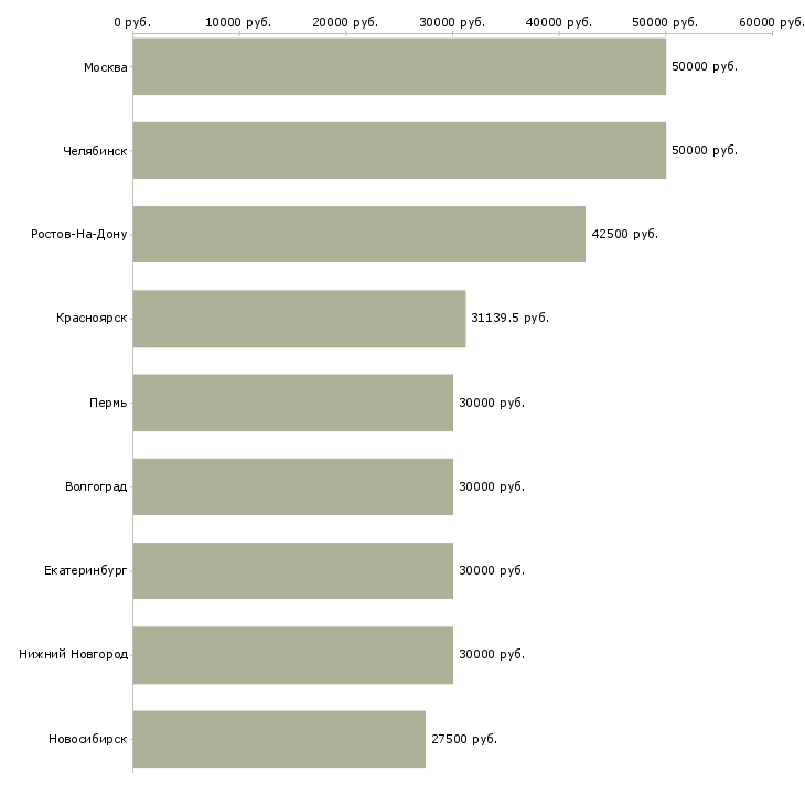 Поиск работы специалист по судебной работе-Медиана зарплаты для вакансии «специалист по судебной работе» в других городах