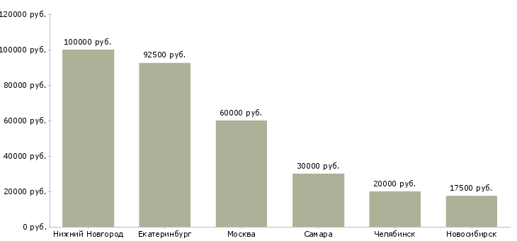 Поиск работы требуется административный директор-Медиана зарплаты для вакансии «требуется административный директор» в других городах