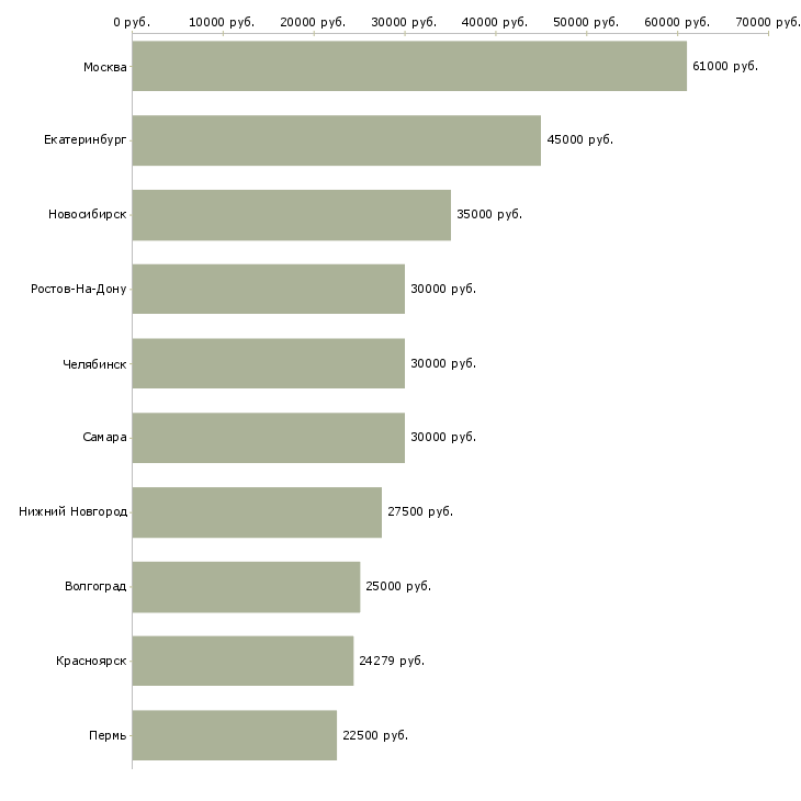 Поиск работы юрисконсульт по корпоративному праву-Медиана зарплаты для вакансии «юрисконсульт по корпоративному праву» в других городах