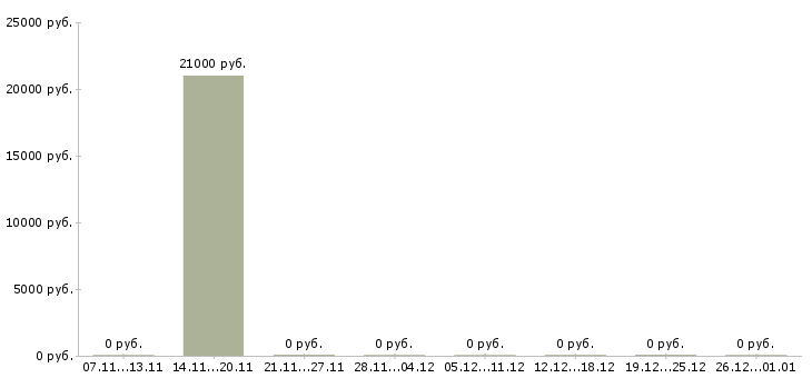 Вакансии администратор в международную компанию Татарстан - Медиана зарплат администратор в международную компанию Татарстан за 2 месяца