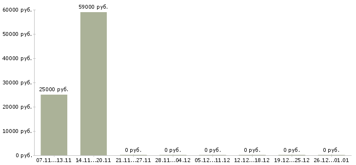 Вакансии грузчик цифровой техники в Владимире - Медиана зарплат грузчик цифровой техники в Владимире за 2 месяца