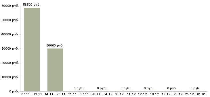 Вакансии комплектовщик на мебельный склад в Москве - Медиана зарплат комплектовщик на мебельный склад в Москве за 2 месяца