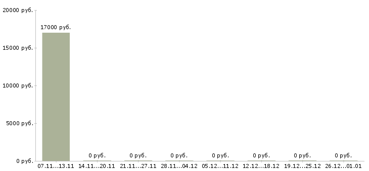 Вакансии комплектовщик продуктов в Саратове - Медиана зарплат комплектовщик продуктов в Саратове за 2 месяца