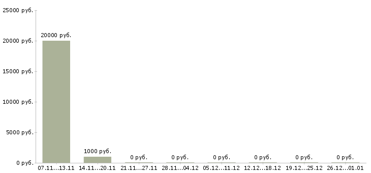 Вакансии набираю сотрудников для удаленной работы в Красноярске - Медиана зарплат набираю сотрудников для удаленной работы в Красноярске за 2 месяца