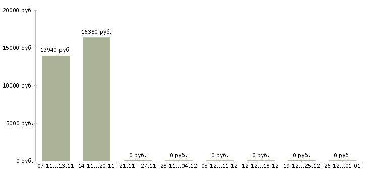Вакансии работник торгового зала супермаркета в Брянске - Медиана зарплат работник торгового зала супермаркета в Брянске за 2 месяца