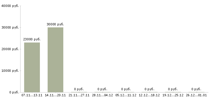 Вакансии рекламный менеджер на дому в Кургане - Медиана зарплат рекламный менеджер на дому в Кургане за 2 месяца