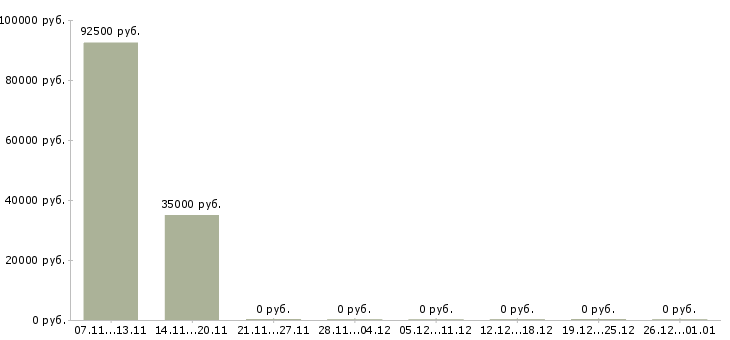 Вакансии руководитель отдела качества и квалификации в Тюмени - Медиана зарплат руководитель отдела качества и квалификации в Тюмени за 2 месяца