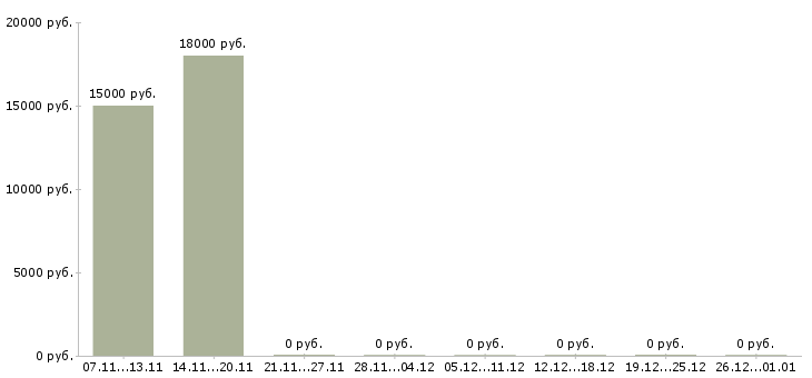 Вакансии специалист по приему заказов в Кургане - Медиана зарплат специалист по приему заказов в Кургане за 2 месяца