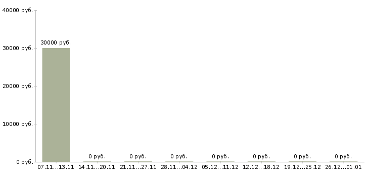 Вакансии специалист по работе с потребителями в Серпухове - Медиана зарплат специалист по работе с потребителями в Серпухове за 2 месяца