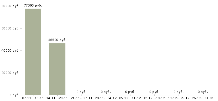 Вакансии требуется разнорабочий вахтовый метод в Чебоксарах - Медиана зарплат требуется разнорабочий вахтовый метод в Чебоксарах за 2 месяца