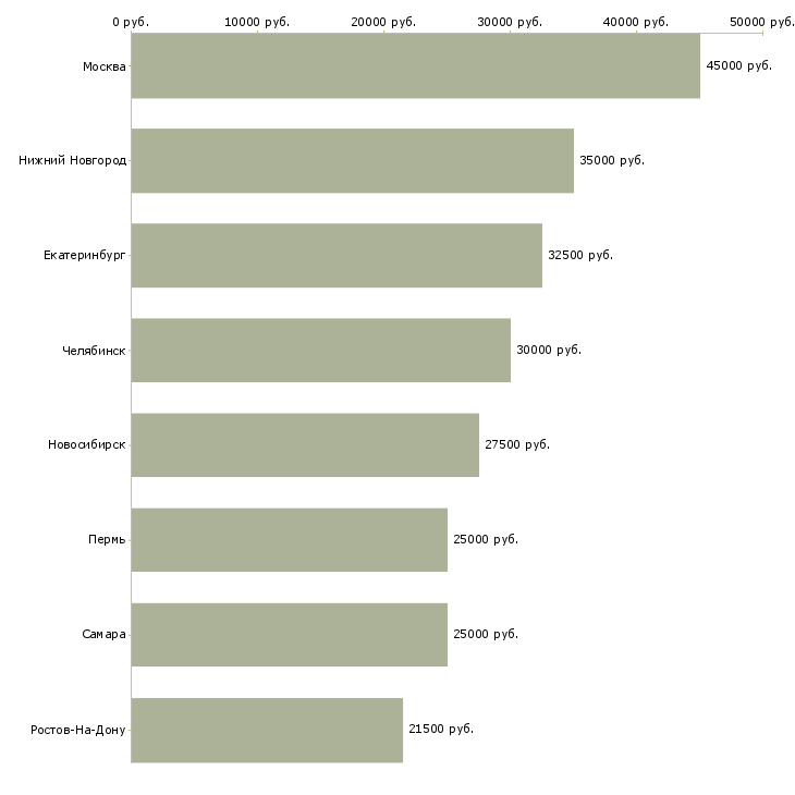 Поиск работы бухгалтер по взаиморасчетам с покупателями-Медиана зарплаты для вакансии «бухгалтер по взаиморасчетам с покупателями» в других городах