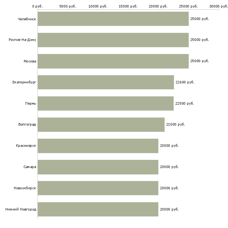 Поиск работы дополнительный заработок в сети-Медиана зарплаты для вакансии «дополнительный заработок в сети» в других городах