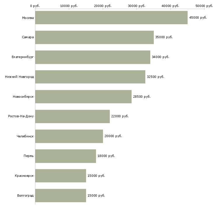 Поиск работы комплектовщики на склад продуктов-Медиана зарплаты для вакансии «комплектовщики на склад продуктов» в других городах
