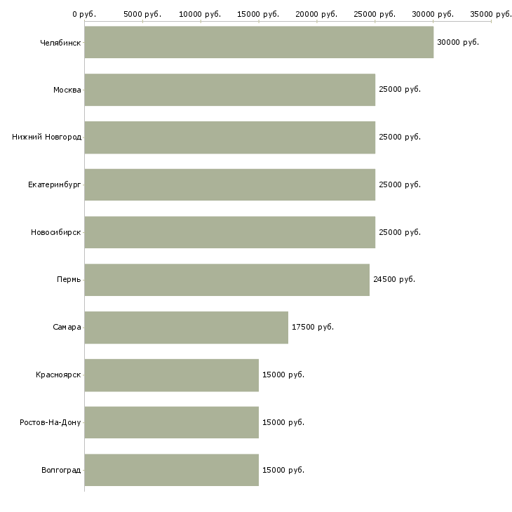 Поиск работы менеджер по работе со студентами-Медиана зарплаты для вакансии «менеджер по работе со студентами» в других городах