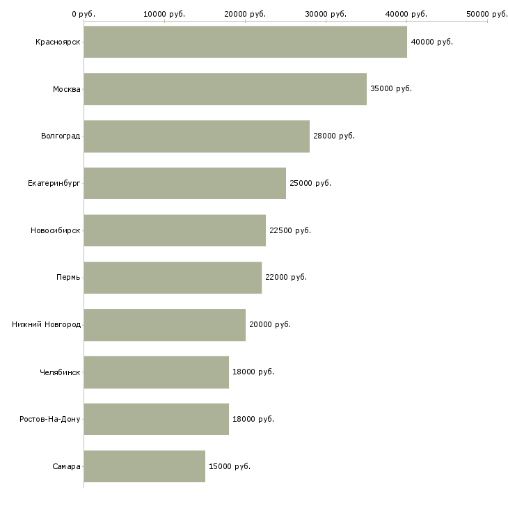 Поиск работы оператор 1с в отдел продаж-Медиана зарплаты для вакансии «оператор 1с в отдел продаж» в других городах