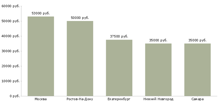 Поиск работы офисный водитель на автомобиль компании-Медиана зарплаты для вакансии «офисный водитель на автомобиль компании» в других городах