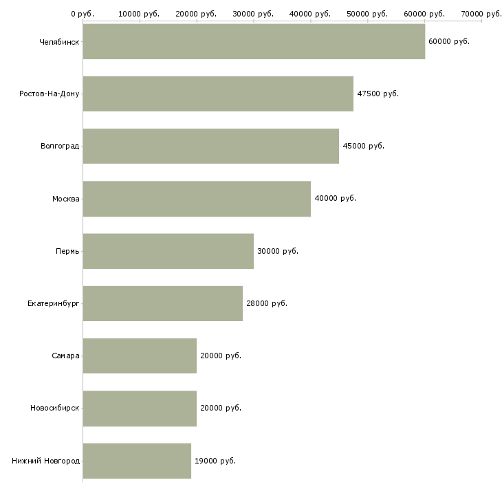 Поиск работы официант на постоянную работу-Медиана зарплаты для вакансии «официант на постоянную работу» в других городах