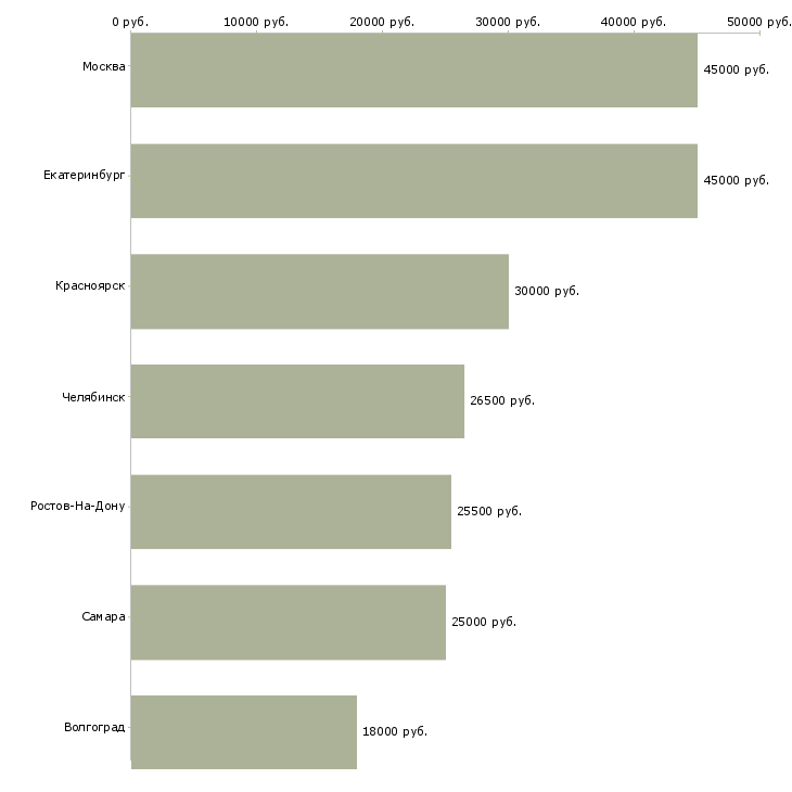 Поиск работы помощник в административный отдел-Медиана зарплаты для вакансии «помощник в административный отдел» в других городах