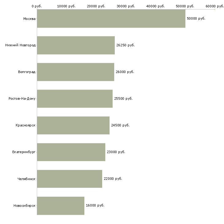 Поиск работы приемщик заявок-Медиана зарплаты для вакансии «приемщик заявок» в других городах