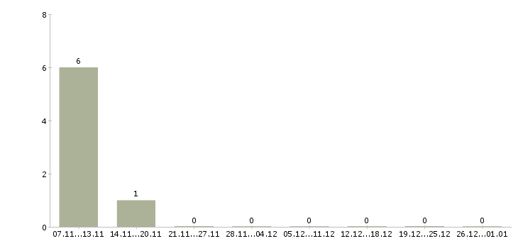 Работа менеджер онлайн удаленно в Ульяновске - Число вакансий в Ульяновске по специальности менеджер онлайн удаленно за 2 месяца