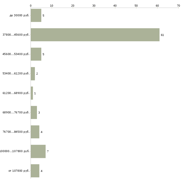 Найти работу фитнес директор в Москве - График распределения вакансий «фитнес директор» по зарплате