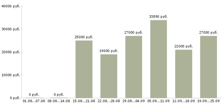 Вакансии администратор магазина Санкт-петербург - Медиана зарплат администратор магазина Санкт-петербург за 2 месяца