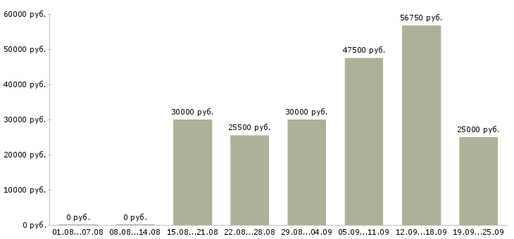 Вакансии активный менеджер продаж в Новосибирске - Медиана зарплат активный менеджер продаж в Новосибирске за 2 месяца