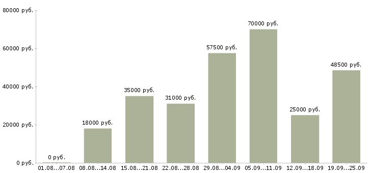 Вакансии ассистенты в Москве - Медиана зарплат ассистенты в Москве за 2 месяца
