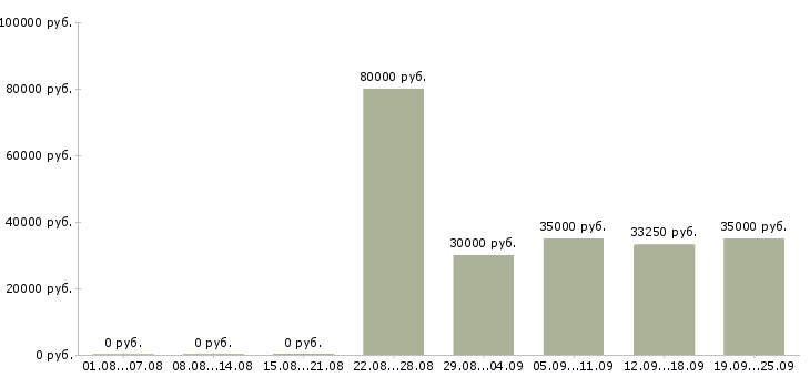 Вакансии бухгалтер заработной платы Санкт-петербург - Медиана зарплат бухгалтер заработной платы Санкт-петербург за 2 месяца