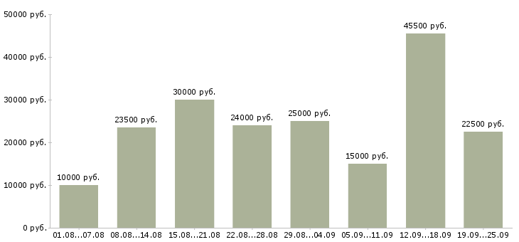 Вакансии в интернете в Самаре - Медиана зарплат в интернете в Самаре за 2 месяца
