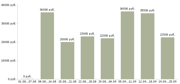 Вакансии в офисе в Хабаровске - Медиана зарплат в офисе в Хабаровске за 2 месяца