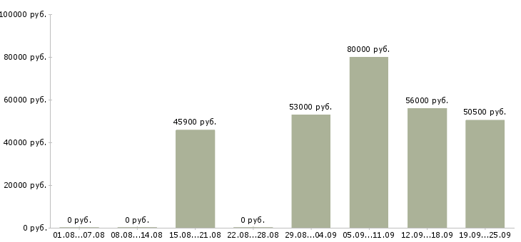 Вакансии вахтой в Уфе - Медиана зарплат вахтой в Уфе за 2 месяца