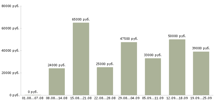 Вакансии водитель в Нижний новгород - Медиана зарплат водитель в Нижний новгород за 2 месяца