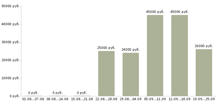 Вакансии водитель менеджер Дагестан - Медиана зарплат водитель менеджер Дагестан за 2 месяца