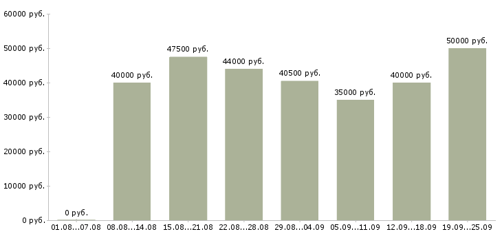 Вакансии водитель с правами категории с Санкт-петербург - Медиана зарплат водитель с правами категории с Санкт-петербург за 2 месяца
