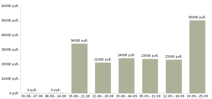 Вакансии грузчик 2 2 Санкт-петербург - Медиана зарплат грузчик 2 2 Санкт-петербург за 2 месяца