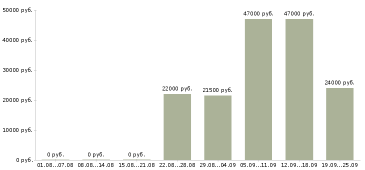 Вакансии грузчик комплектовщик разнорабочий Татарстан - Медиана зарплат грузчик комплектовщик разнорабочий Татарстан за 2 месяца