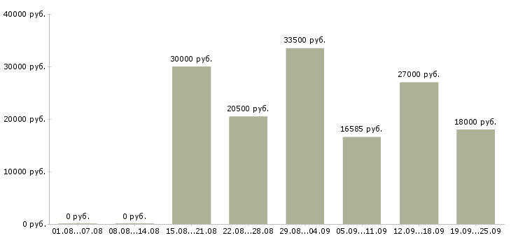 Вакансии грузчики Нижний новгород - Медиана зарплат грузчики Нижний новгород за 2 месяца