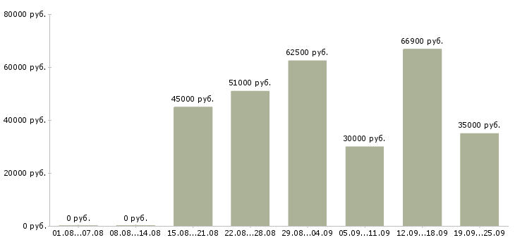 Вакансии директор по торговле в Москве - Медиана зарплат директор по торговле в Москве за 2 месяца