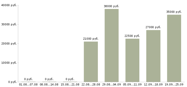 Вакансии директор управляющей компании Татарстан - Медиана зарплат директор управляющей компании Татарстан за 2 месяца