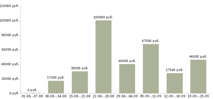 Вакансии диспетчеры в Москве - Медиана зарплат диспетчеры в Москве за 2 месяца